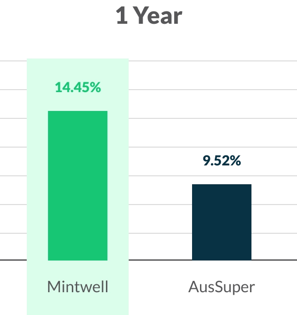 mintwell superannuation portfolio returns 1 year