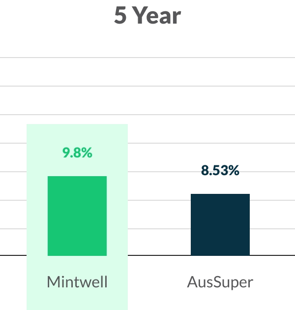 mintwell superannuation portfolio returns 5 year